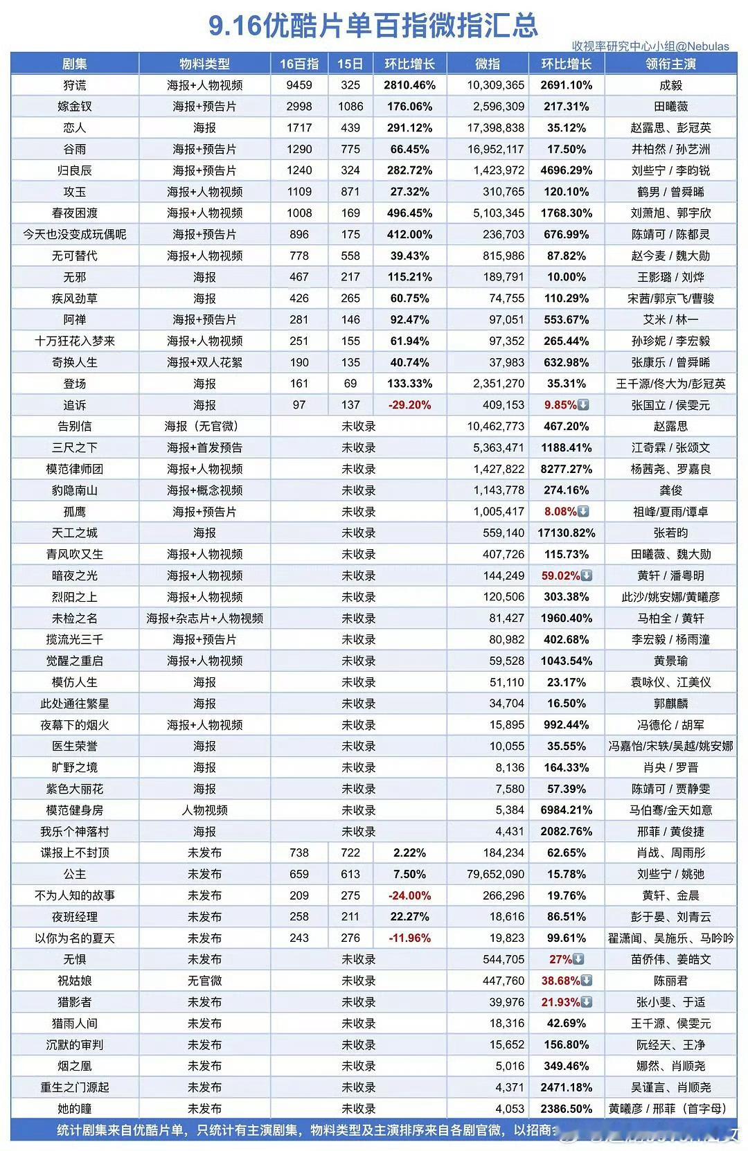成毅这完全就是生粉天堂来的。两天之内：
先是宝洁和联合利华为成毅握手言和成YI家人；
再是优酷大会《狩谎》秀阵容，百指微指齐头并进，狠狠大出圈后，盲盒还在继续开；
接着GAP升亚洲区代言人，宝尊这排面直接给到顶破天花板。
成毅事业粉真的爽翻了！这还只是前菜，ee和ie的福气还在后头。其实只要 ​