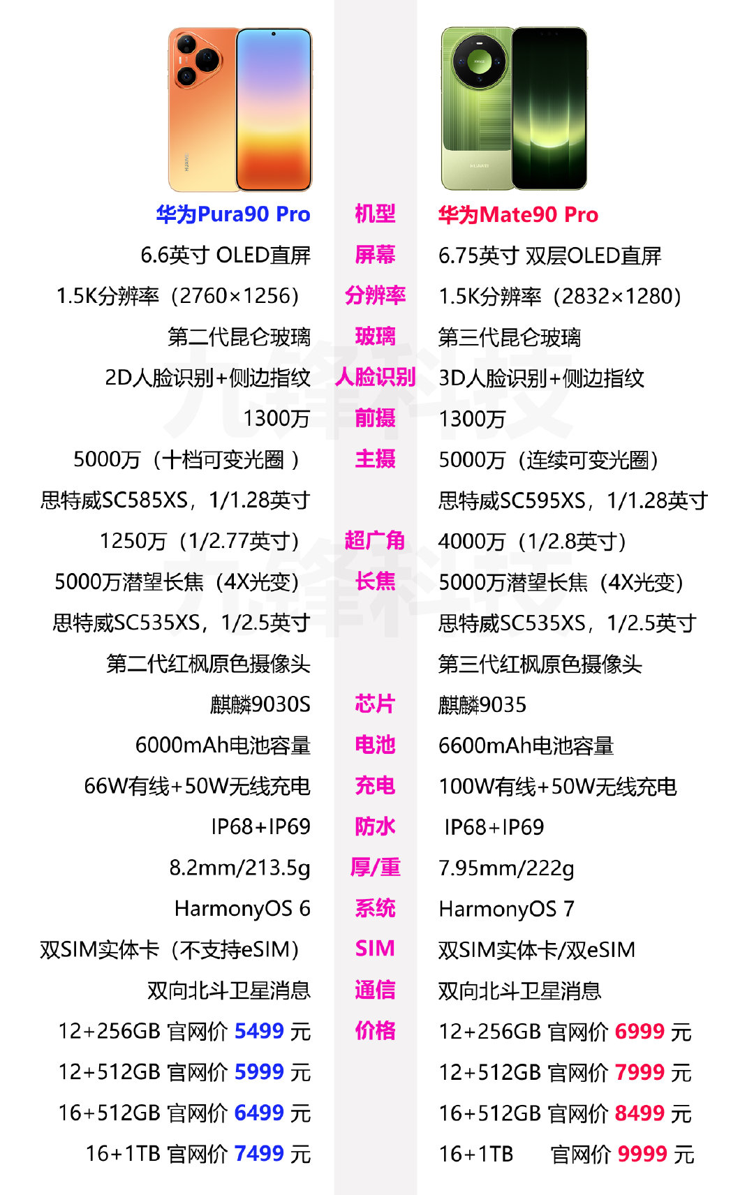 主要考虑拍照和价格的话，华为Pura90 Pro和华为Mate90 Pro你会选择哪一款呢？ ​