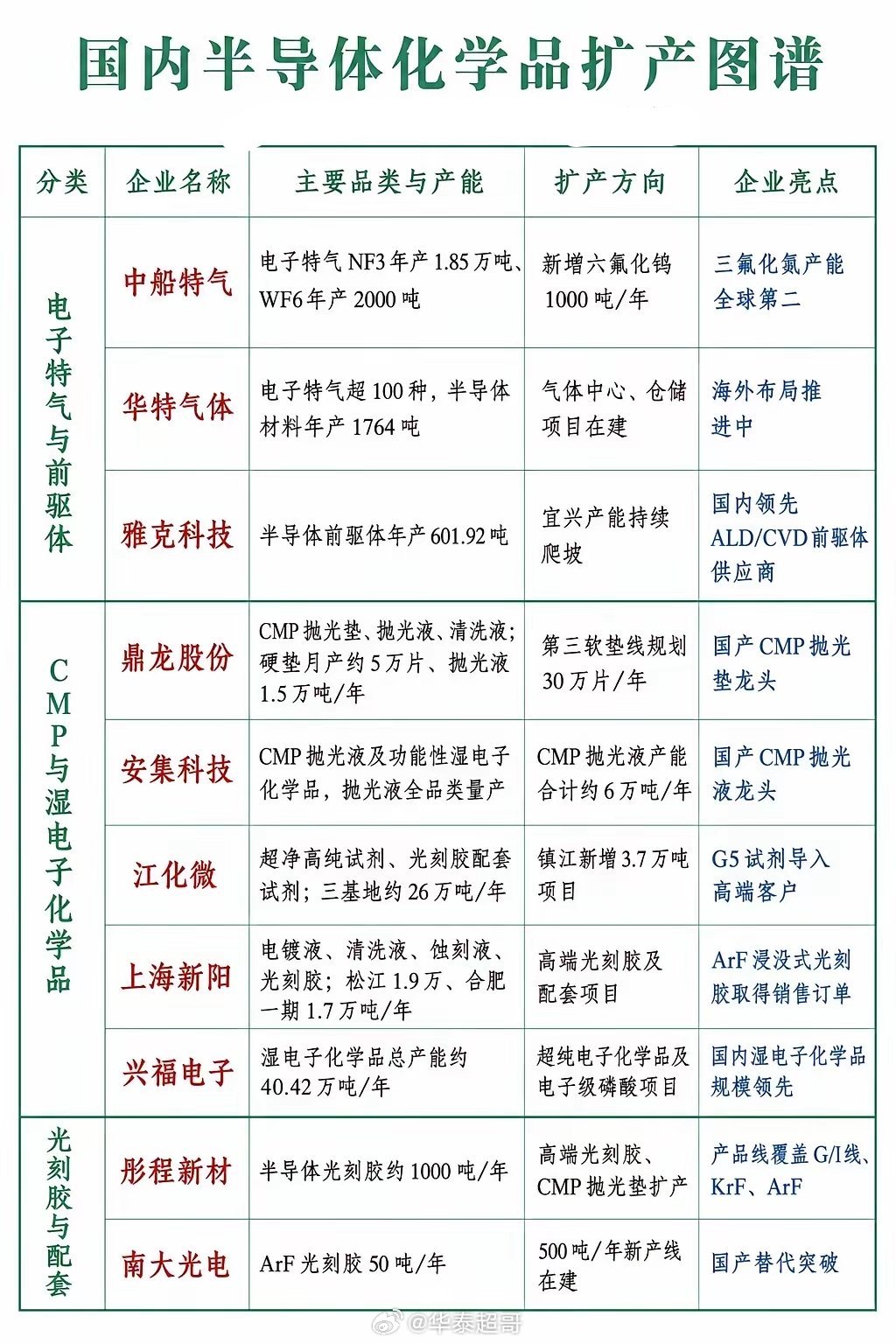 手札｜国内半导体化学品概念全景梳理
 
往期手札合集：AI大模型｜储能｜光模块｜AI助手｜低空经济（一）｜低空经济（二）｜具身智能｜人形机器人｜光伏｜稀土｜人工智能｜半导体‑芯片｜CPO｜智能驾驶｜AI算力
 
从近期公开的国内半导体化学品扩产图谱，能够清晰看到本土供应链正在发生结构性变化。抛 ​