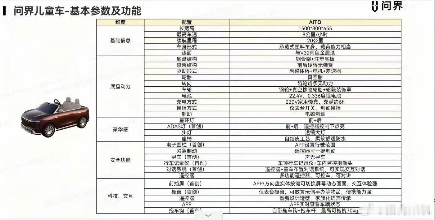 问界儿童车的详细参数，好像确实不是那种单纯的玩具，而是按照新能源的思路做了一辆小车。不过我有个疑问，这玩意好像不是普通小区能用的吧，塞得进电梯吗？而且很多地方带电池的车是不能进电梯的。

所以这个车是给什么家庭的小孩准备的[允悲]。 ​
