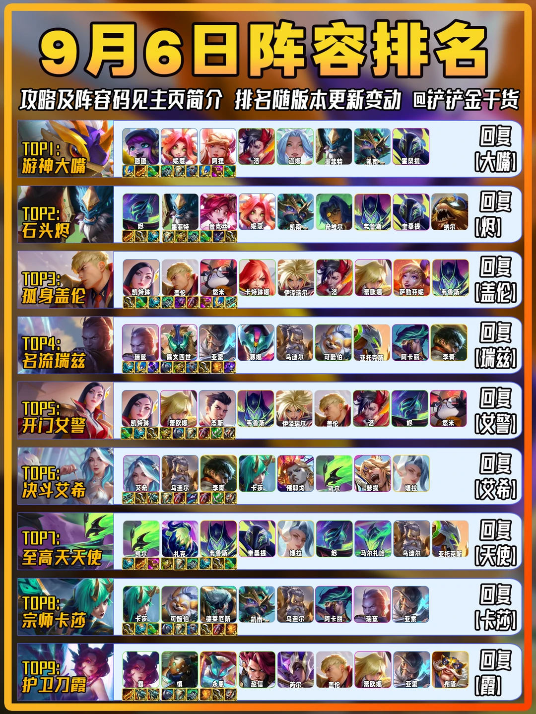 大嘴登顶！9月6日金铲铲上分阵容排行！