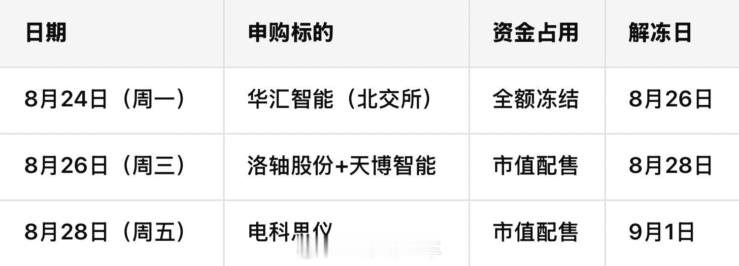 #A股# 【#帮主复盘#：#下周4只新股申购#，打新是"彩票仓"不是主仓】

兄弟们，2026年打新市场延续罕见"零破发"神话——年内所有新股上市首日全线收红，首日平均涨幅279.93%，单签平均盈利7.8万元。年内单签盈利超10万的"大肉签"已扩容至7只：频准激光（48.26万）、联讯仪器（35.86万）、宇树科技（34.7 ​