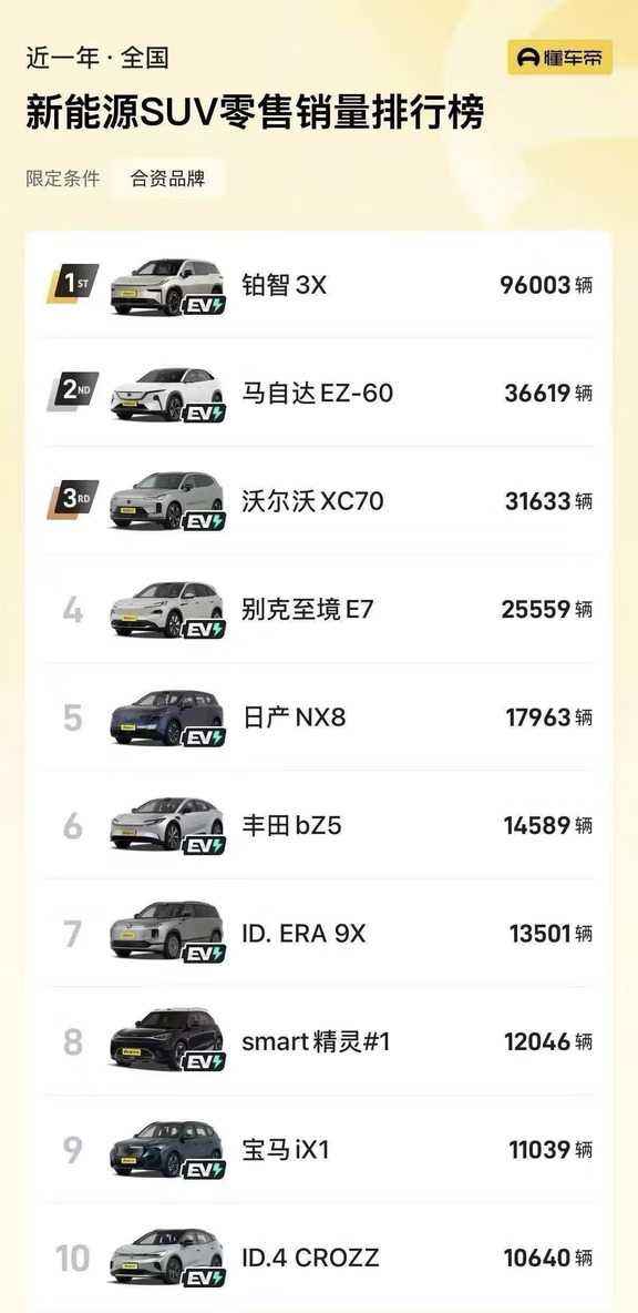 🔥铂智3X｜又出来一项新能源SUV新数据