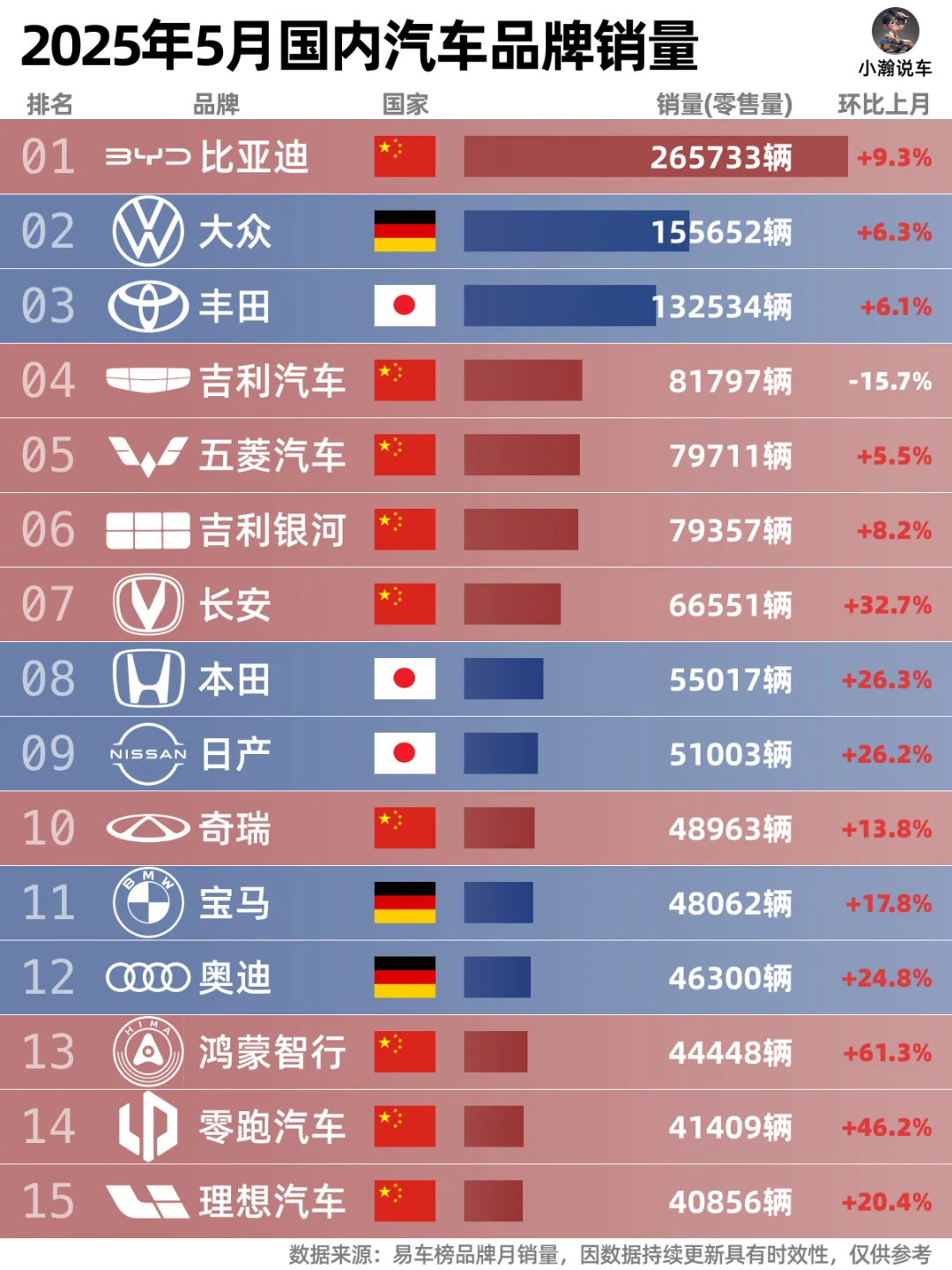 5月国内各品牌销量：国产合资战绩齐飘红