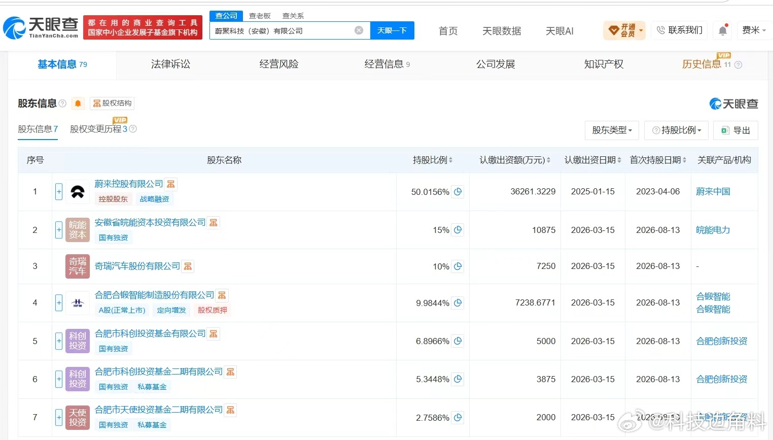 【#奇瑞入股蔚来旗下蔚聚科技# 后者增资至7.25亿】天眼查App显示，近日，蔚聚科技（安徽）有限公司发生工商变更，新增奇瑞汽车股份有限公司、合肥合锻智能制造股份有限公司等为股东，同时，注册资本由约3.7亿人民币增至7.25亿人民币。

该公司成立于2023年4月，法定代表人为曲玉，经营范围包括新兴能源 ​