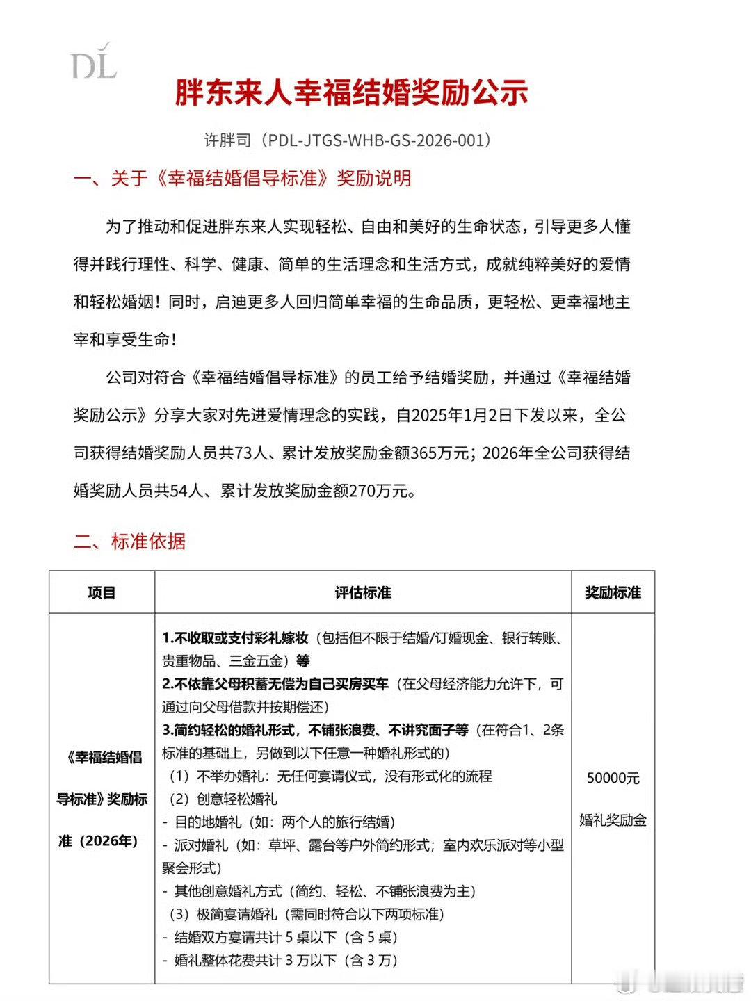 #胖东来不收彩礼结婚奖励5万#
胖东来的这套员工结婚奖励真的超符合现在的大环境，两个人纯纯真爱在一起，请几桌至亲好友就够，胖东来直接奖励5万，这才是真正为结婚率做贡献的好企业[哈哈][哈哈][哈哈] ​