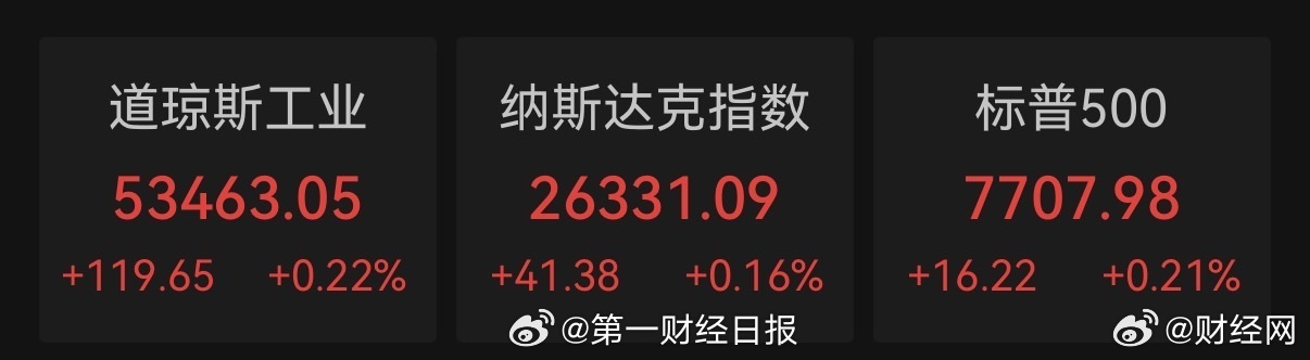 【#美股结束三连跌#！美国财政部加倍回购长债回落，存储光通信续跌，#美元走弱黄金大涨#】周三（19日）美股结束三连跌。美国财政部宣布将长端国债流动性支持回购上限至少翻倍，30年期美债收益率自19年高位回落，三大指数高开后涨幅收窄，仍全部收涨。

截至收盘，道指涨119.65点，涨幅0.22%，报53463.0 ​