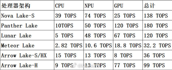 Nova Lake S 的 CPU AI 算力出来了，目前还不好说到底好不好。

绝对值上比起 Arrow Lake S 翻倍有余，但不知道是 8+16 的版本还是 16+32 的版本。

如果是前者，那么就是恢复了 512bit 全吞吐，如果是后者那么还是小核级别的 SIMD 宽度了。 ​