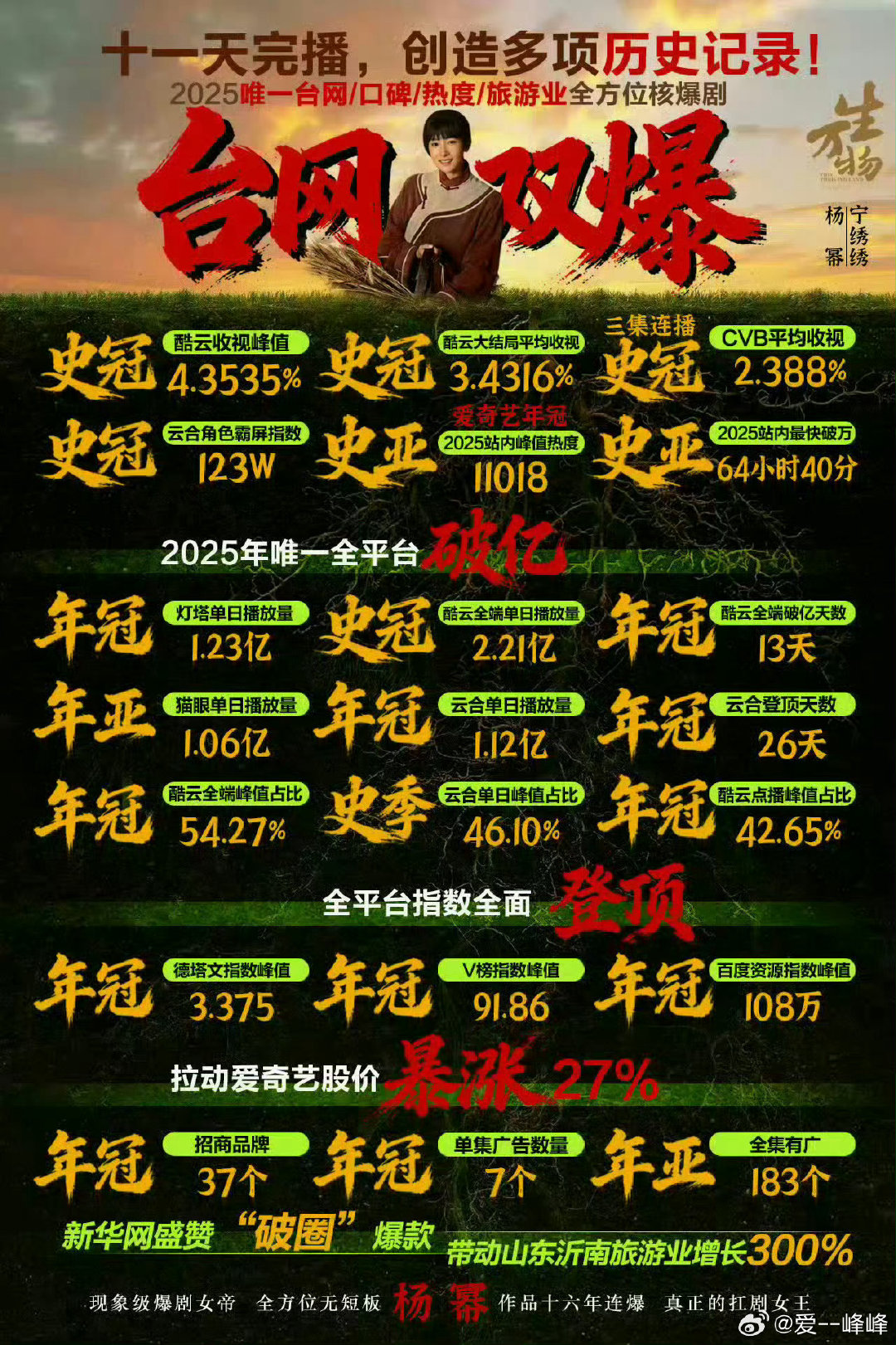 #杨幂直播#

刚刷到这数据有点懵，满屏的红色数字晃眼。杨幂这带货能力确实能打，难怪都在说她顶流。#杨幂直播##杨幂[超话]# ​