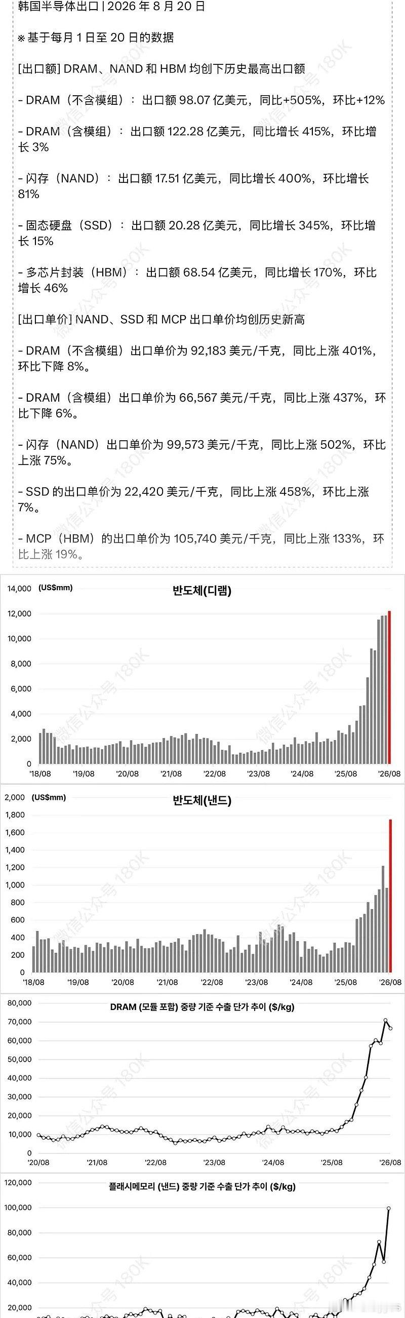 韩国八月存储出口数据，dr­am，na­nd，ssd均创下历史新高 ​
