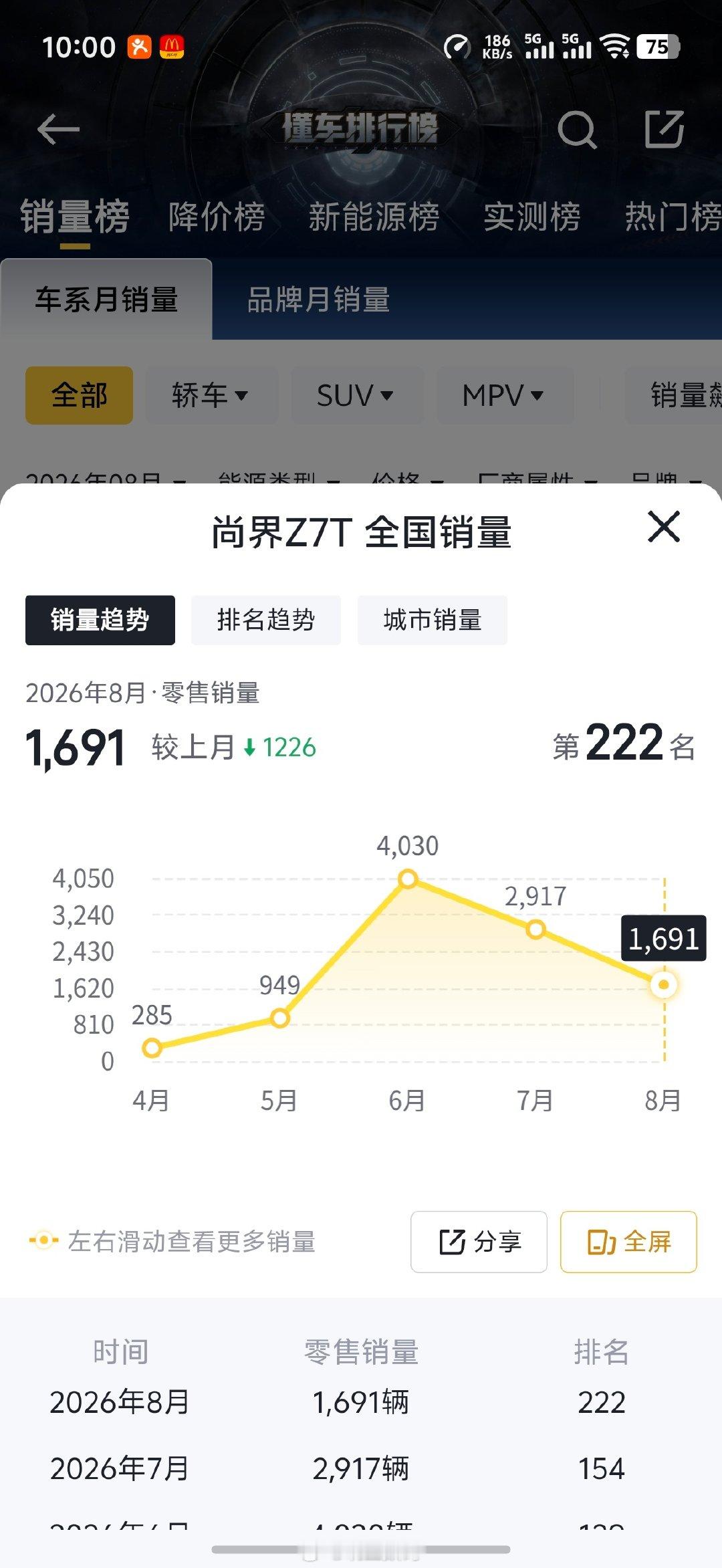 尚界Z7的8月销量4580辆。
尚界Z7T的8月销量1691辆。 ​