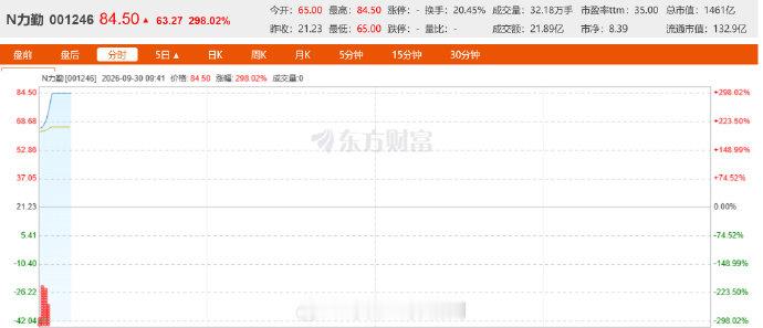 【新股力勤资源涨298%，触发临停】9月30日，镍产业链龙头力勤资源在深交所上市，大涨298%，触发临停，报84.5元。按照21.23元元的发行价计算，中一签（500股）可浮盈超3万元。#油价暴跌黄金飙涨#（每日经济新闻） ​
