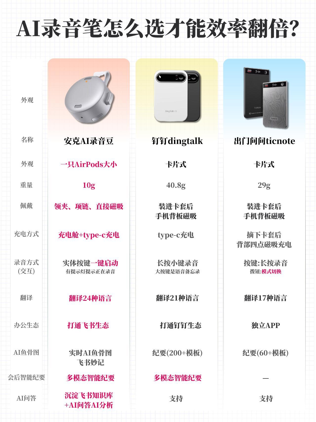 AI录音笔要怎么选才能效率翻倍？这些差别挺关键的作为一个每周开不完会的职场人，真的很重要！ ​​​