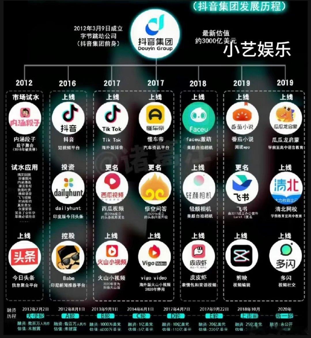 每次看到字节跳动旗下研发的软件都能被深深的震惊，怎么可以在这么短的时间内研发出这么多厉害的app…真的好想去字节跳动上班啊…
最喜欢的大厂就是字节跳动了…每日被震惊…真的太厉害了… ​