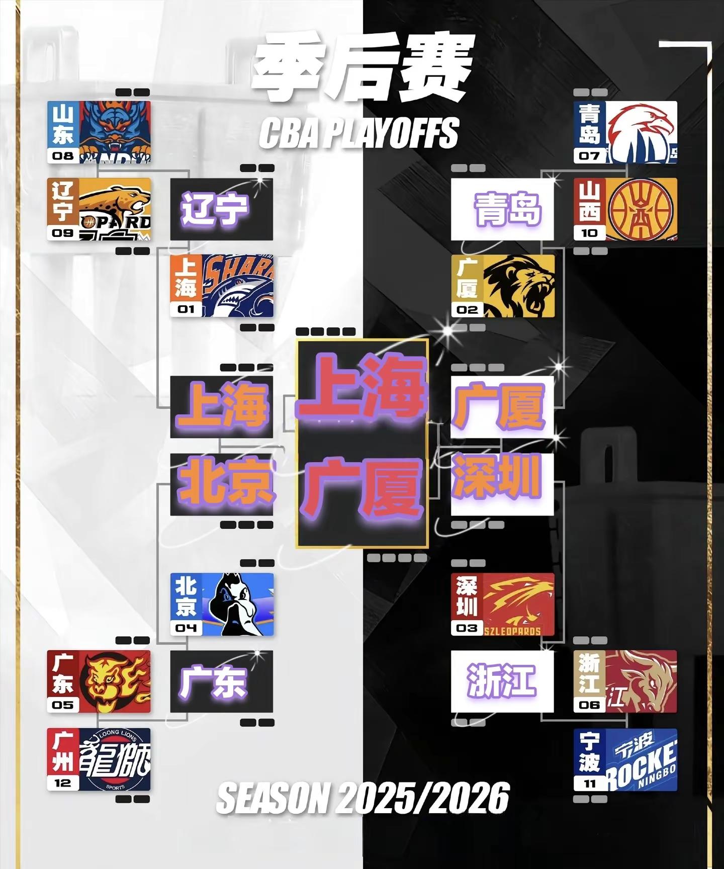 这个季后赛预测应该没一点问题吧！！总决赛上海4:3广厦！