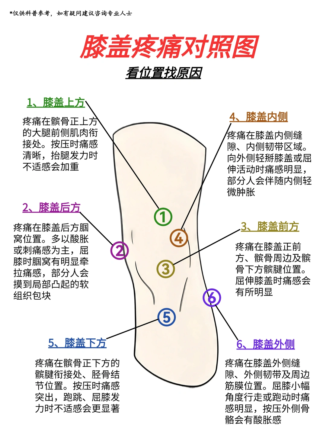🔥超清晰的膝盖疼痛位置图，一秒搞懂……