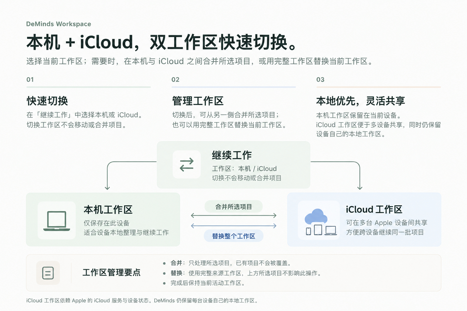 DeMinds 「本机工作区」和「iCloud 工作区」切换要点：每台...