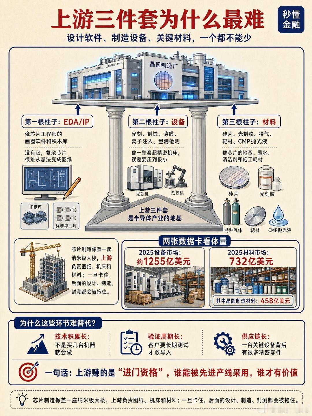 6张图秒懂半导体！普通人也能看懂的科技图解#中国半导体两个好消息# ​
