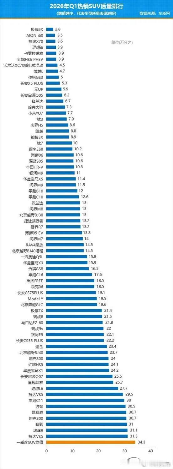 车质网这份SUV质量榜 给选车人打开了新视角  近期计划选购家用 SU...