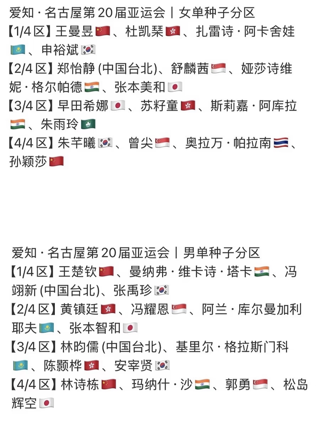 名古屋亚运乒乓签位解析：王曼昱孙颖莎分守半区，王楚钦林诗栋各占一区
名古屋亚运会乒乓球单打种子分区已经公布，男单、女单阵容高手云集，每一区都有强强对抗的可能性，比赛相当有看头。
 
🏓女单分区情况
1/4区：王曼昱镇守，中国香港杜凯琹、韩国申裕斌同在本区，首轮就要直面亚洲劲敌。
2/4区：中国台北郑