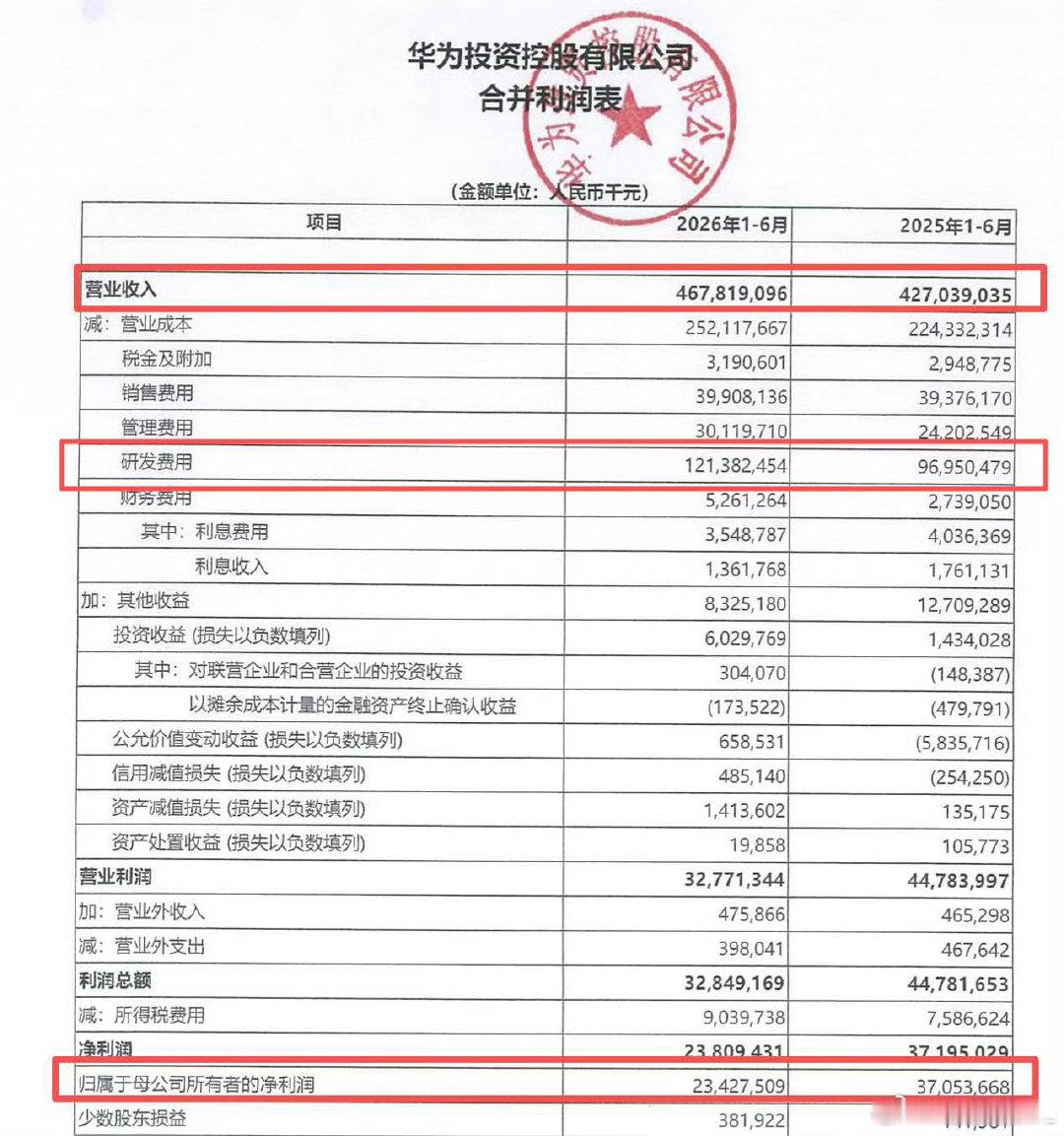 #华为上半年营收4678亿元##华为上半年研发投入1213亿元#
不得不说华为在研发上真舍得砸钱。

半年就千亿研发费，占营收25.94%。同比还增长25.2%... ​