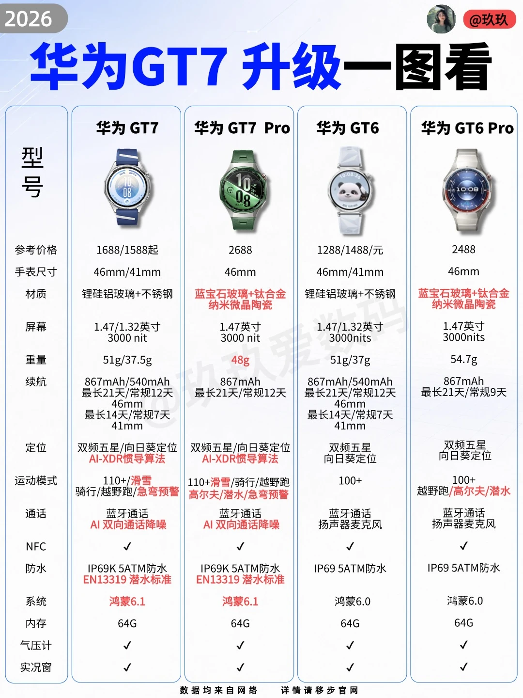 华为GT7 vs GT6｜升级亮点一图看懂不踩坑✅