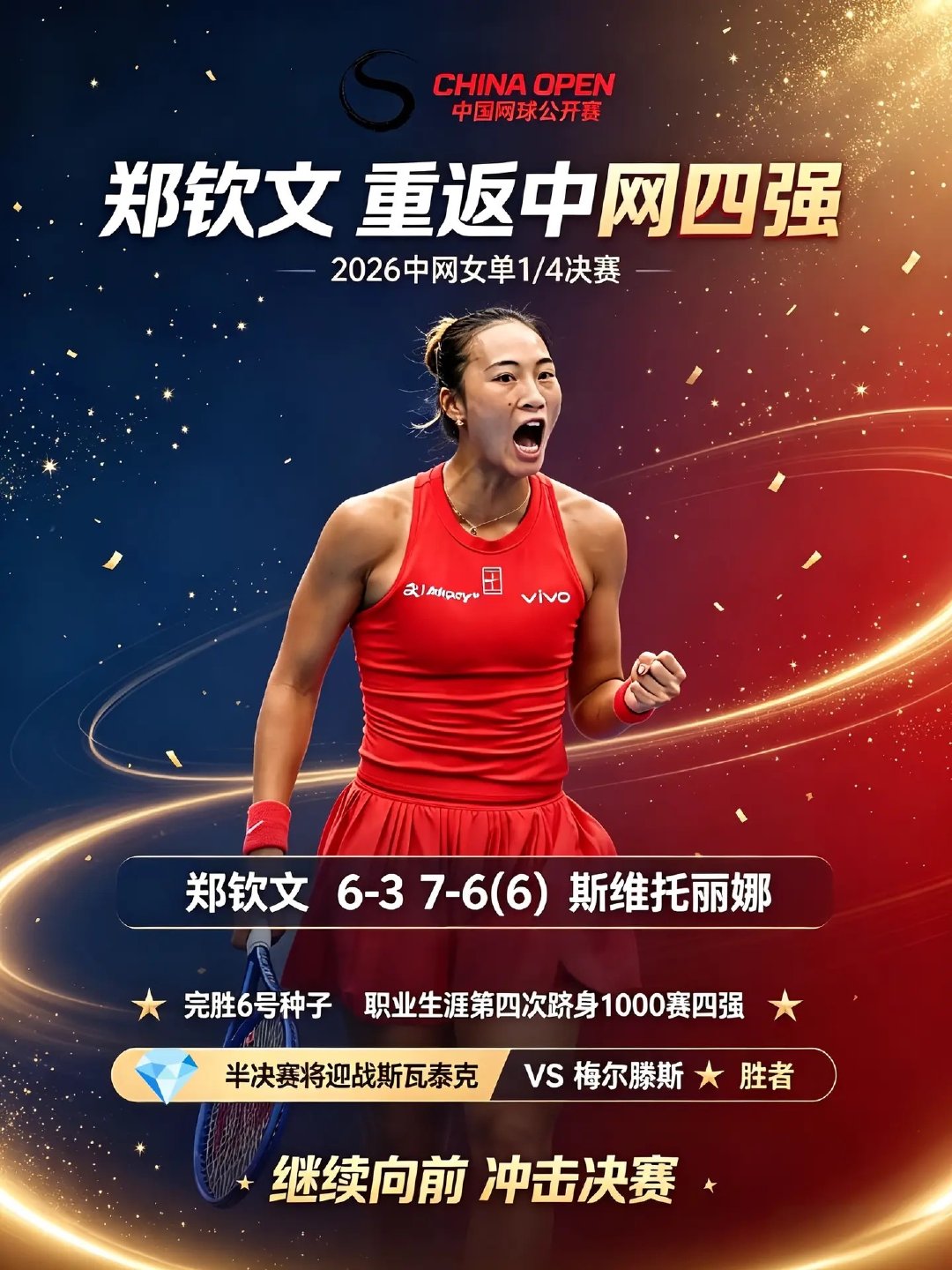 #郑钦文2比0斯维托丽娜# 【五连胜！郑钦文时隔两年重返中网四强】今天下午，2026中网女单1/4决赛，郑钦文以6-3、7-6(6)击败6号种子斯维托丽娜，携五连胜晋级四强，继2024年后追平个人中网最佳战绩。个人即时排名来到35位。半决赛将对阵斯瓦泰克与梅尔滕斯之间的胜者。#郑钦文vs斯维托丽娜# ​