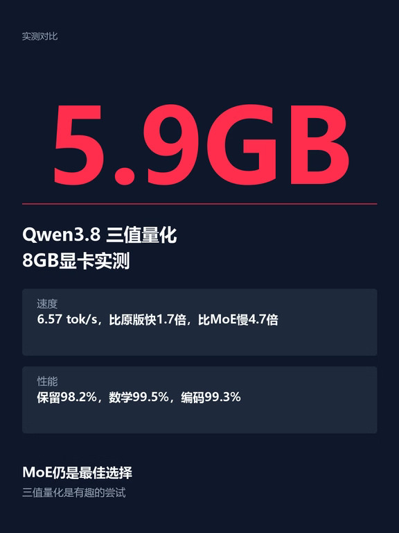 Qwen3.8被压到5.9GB，8GB显卡实测🔬