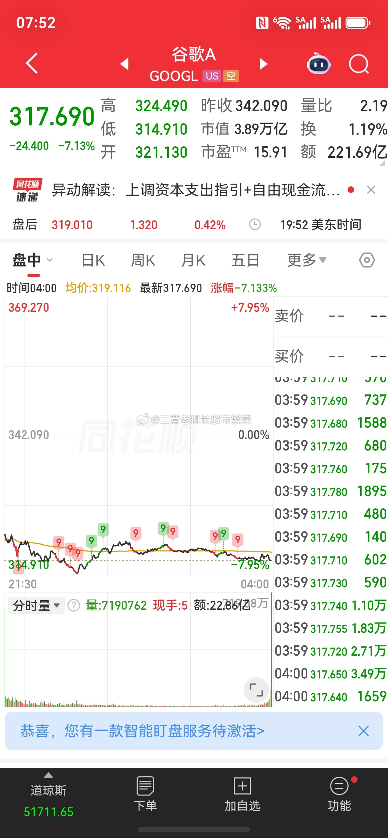 美股三大指数集体收跌，纳指跌2.15%，标普500指数跌1.21%，道...