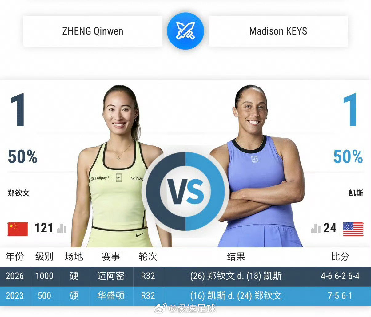 #郑钦文vs凯斯比赛时间#比赛预告：

比赛时间：当地9月5号，上午11点（北京时间晚上11点）

比赛对手：凯斯
交手记录：2次，1胜1负，今年迈阿密站钦文2比1逆转获胜。#美网2026##郑钦文# ​