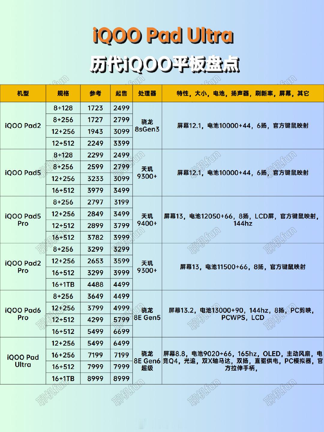 iQOO Pad Ultra历代旗舰平板盘点对比
#iQOO16##iQOOPadUltra##平板选购# ​