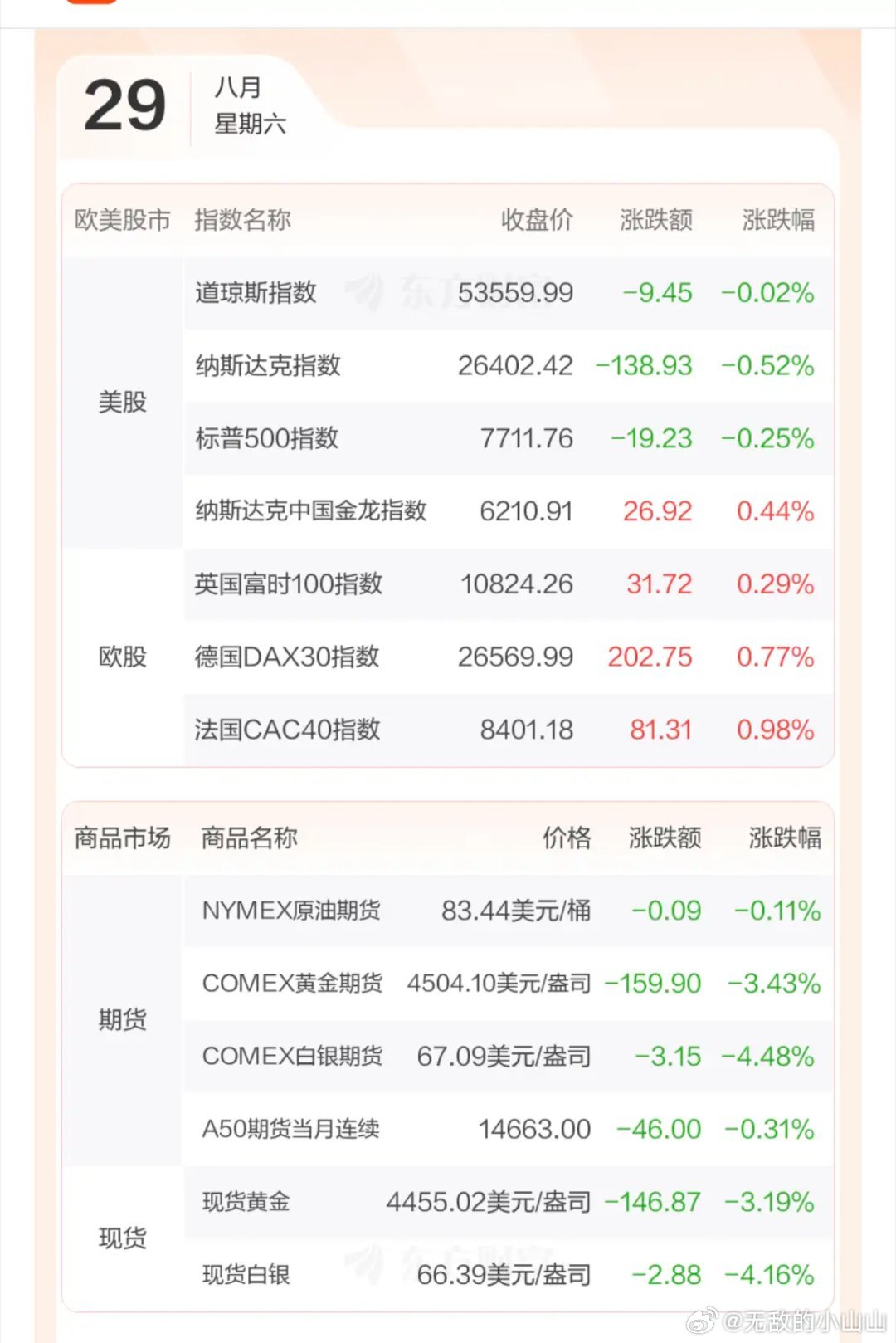 隔夜美股收盘点评。
………………………………..
隔夜美股整体收跌，源头来自美联储主席周末偏强硬的表态。

讲话着重强调严控通胀，坚守2%通胀目标，如果通胀回落不及预期，不排除进一步收紧货币政策，市场加息预期icon快速升温。
…………………………………..
美债收益率应声上行，高估值成长板块承 ​