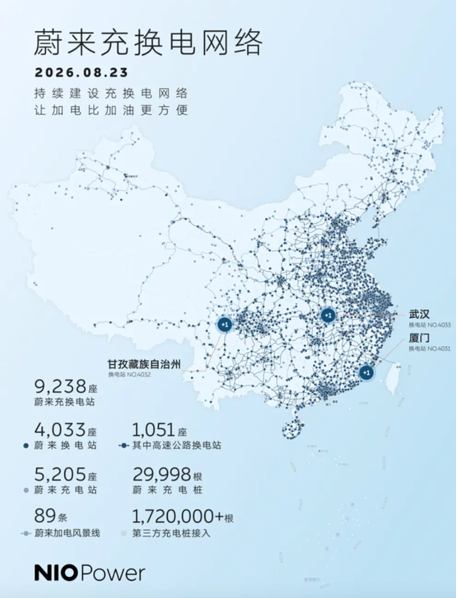 今天蔚来公布了最新的充电网络数据。截至2026年8月23日，蔚来在全国建成换电站4,033座，充电站5,205座。其中包括充电桩29,998根，高速换电站1,051座。

自从全新蔚来ES8推出以后，蔚来的销量表现算是稳住了，而且随着ES9、乐道L80以及新款L90、L60的推出，最近几个月基本月销都是3W+的水平。目前有消息 ​