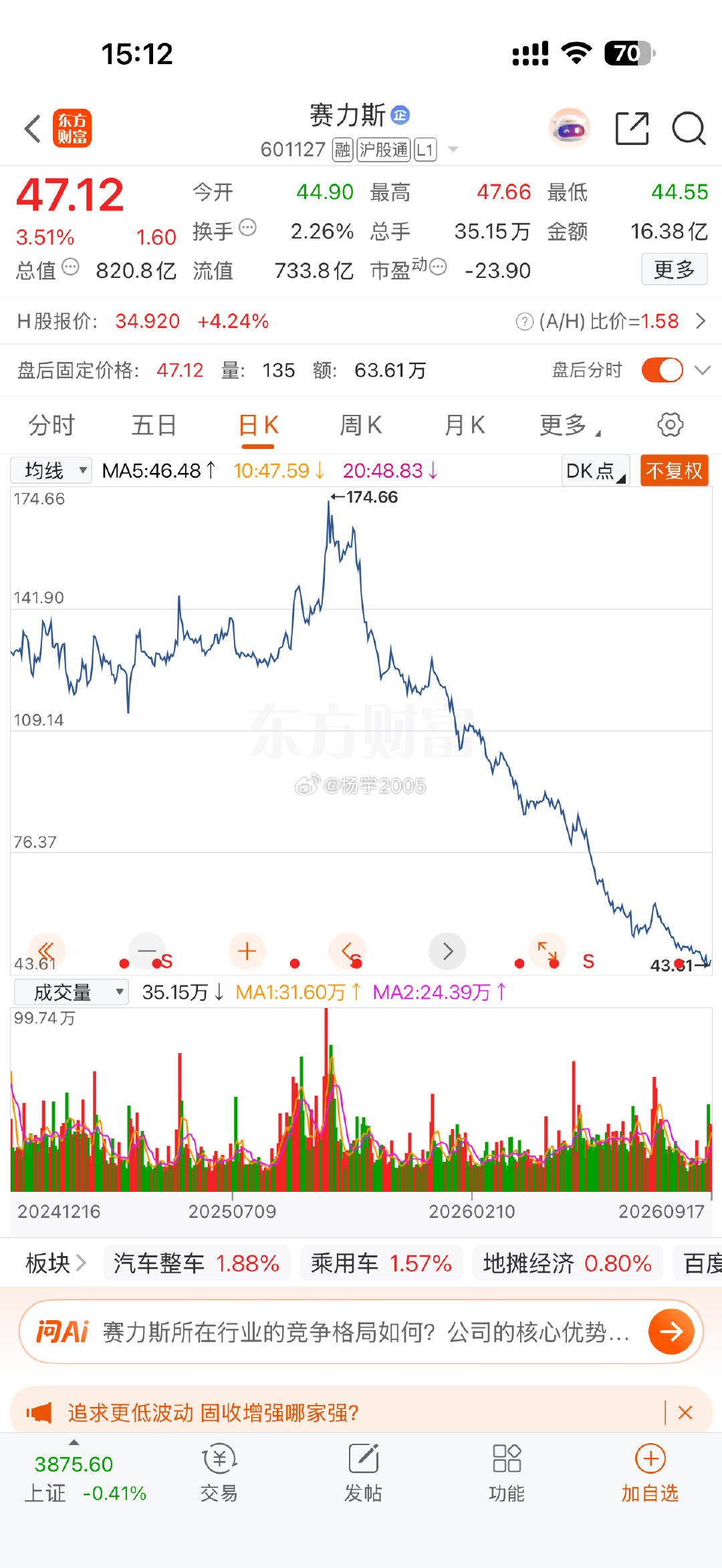 深陷赛力斯的，想要解套，估计是一个遥遥无期。
#许嵩 冯禧##华为高管称升腾960芯片进度超预期# ​