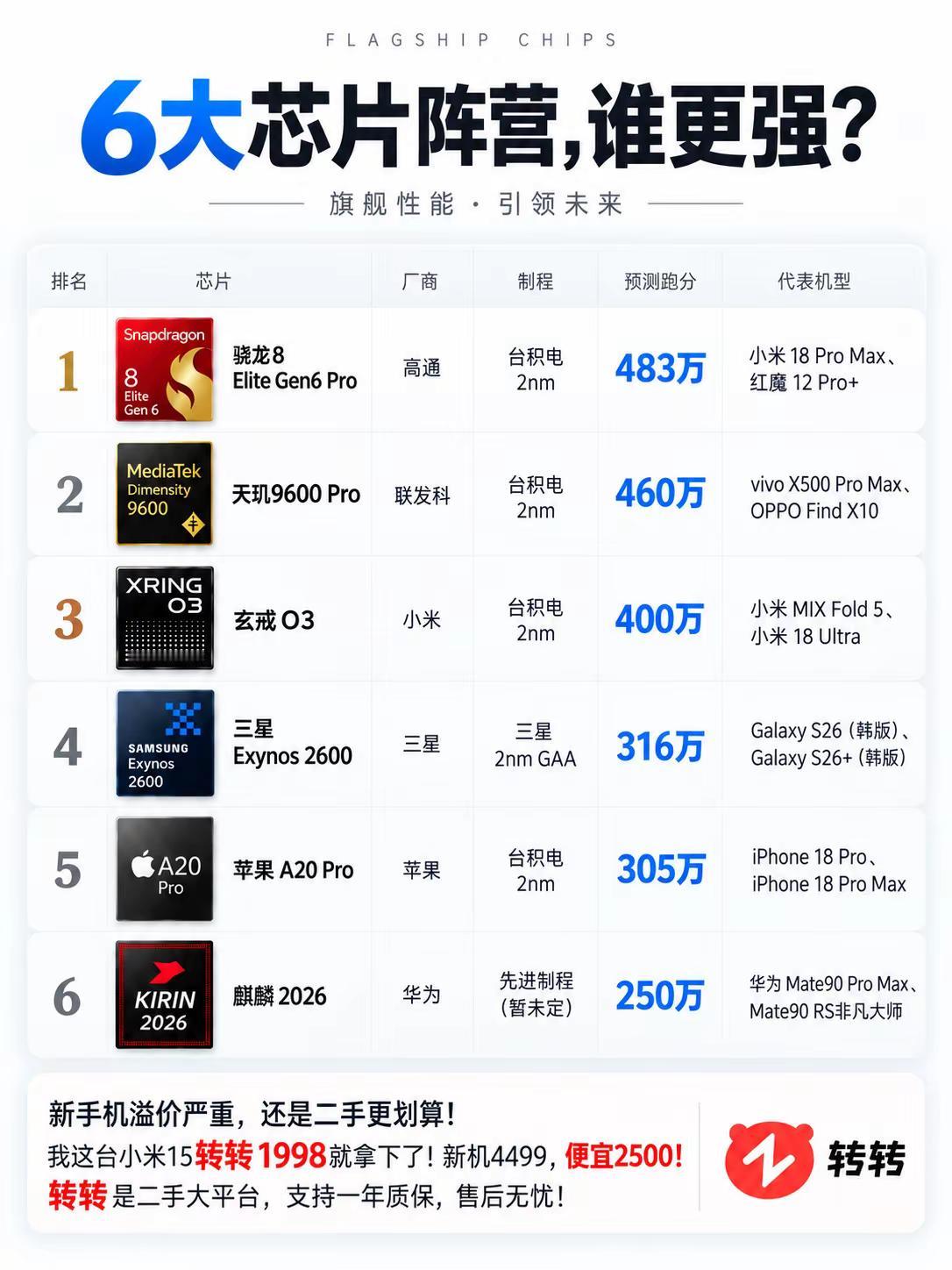 六大旗舰芯片谁更强。旗舰芯片 骁龙8EliteGen6Pro 天玑9600Pro 玄戒O3 A20Pro 小米15