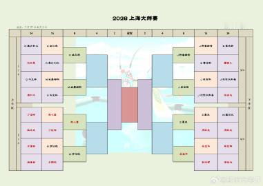 最新战报：2026上海大师赛第三比赛日<br />2026上海大师赛...