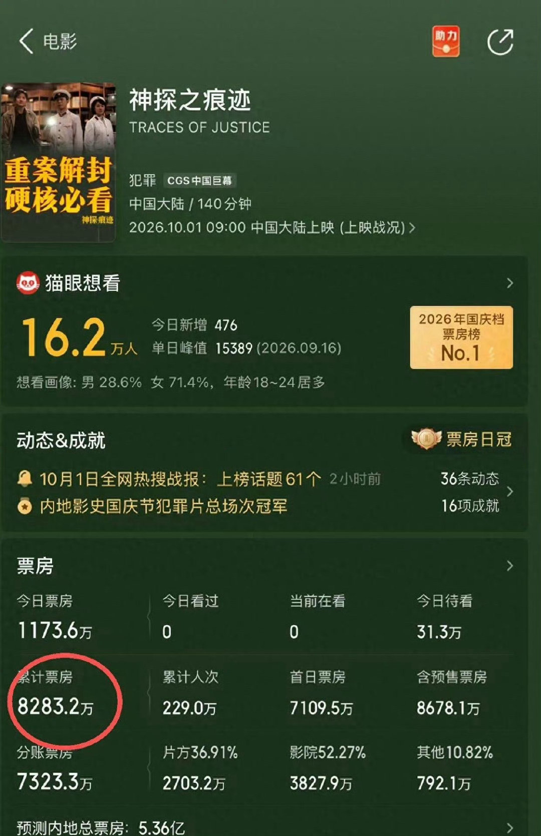 陈思诚直接把悬疑片大门踹烂了！首日票房狂揽8000万，国庆档断层领跑 ​