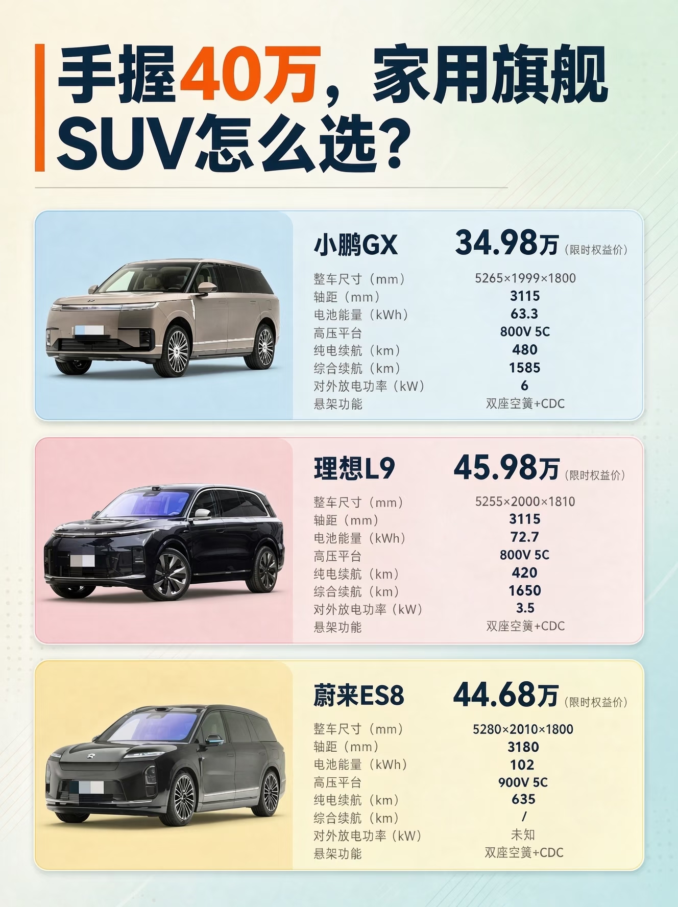 手握40万，家用旗舰SUV怎么选？
国庆带爸妈孩子逛了三家4S店，把40万价位最热门的三台旗舰大六座看了个遍：理想L9、蔚来ES8、小鹏GX。说说真实感受，给同样在纠结的朋友一个参考🙋

① 空间实用性
三台车都是大六座，日常够用。但细节差距挺明显：
小鹏GX的三排支持电动三折叠，副驾和二排右侧还是