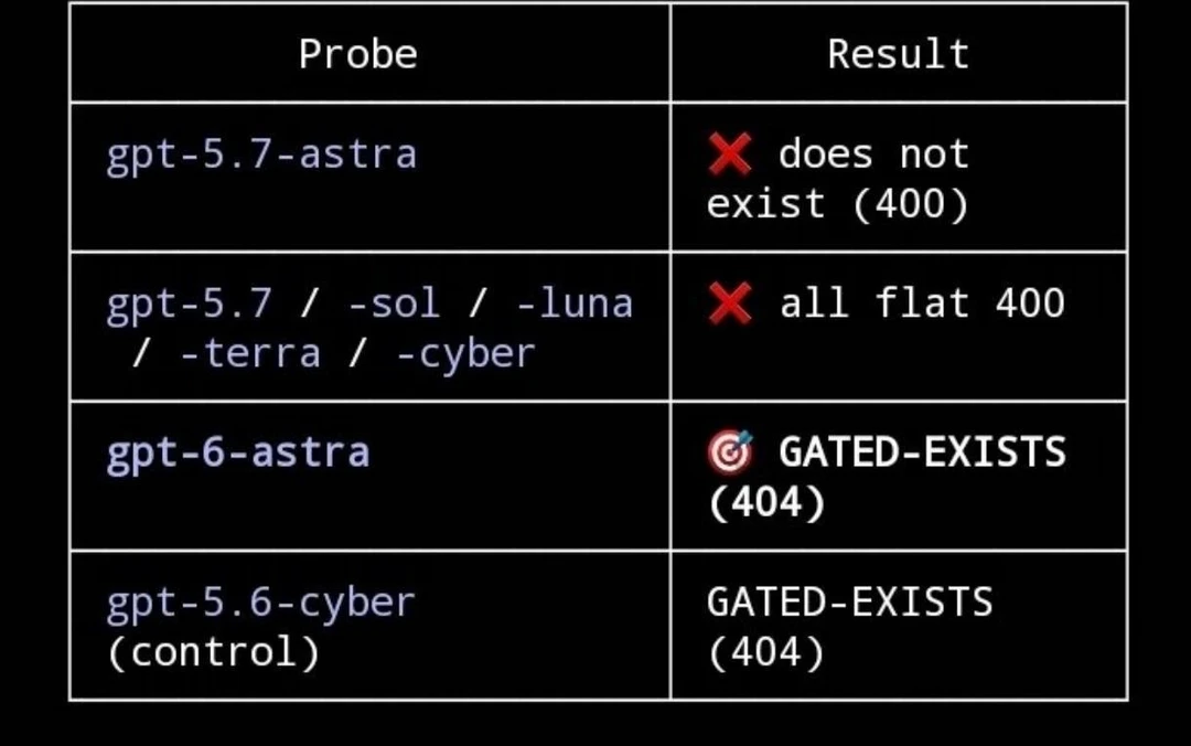🚨 突发新闻：“gpt-6-astra”已在 OpenAI API 上部署
	