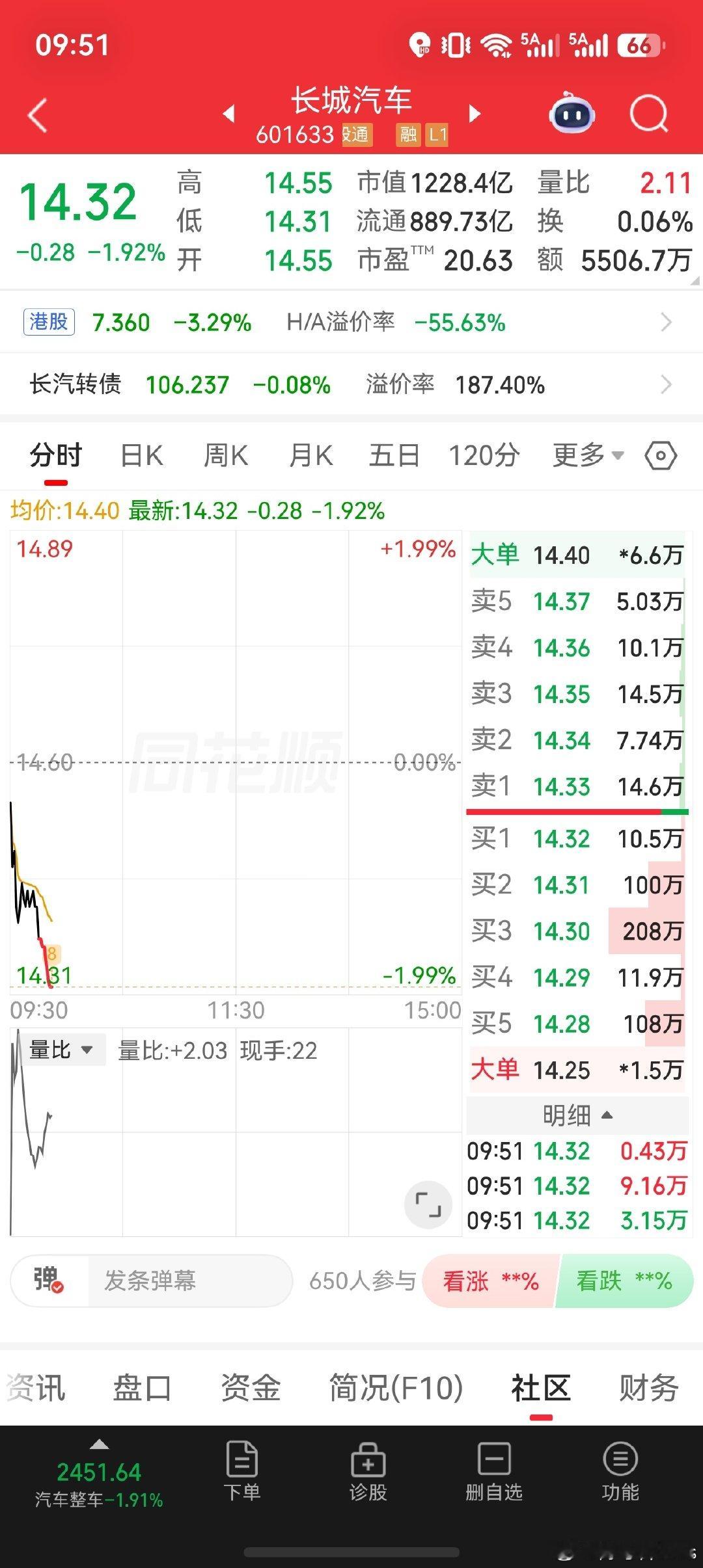 买长城汽车股票，享后悔人生。股市是经济
经济晴雨表，知道你经营欠缺了。#今日A股[超话]##A股# ​