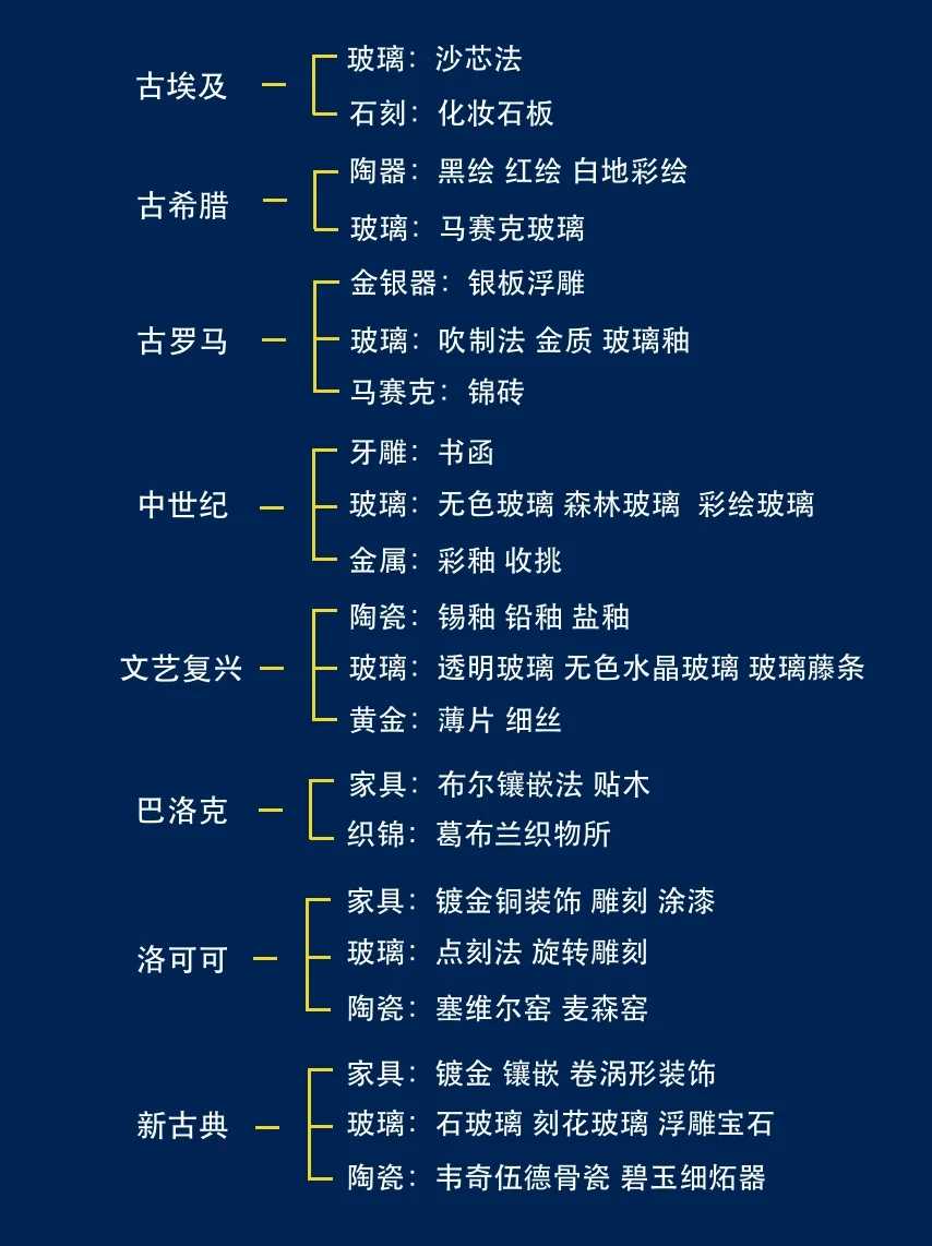 十分钟带你看懂西方工艺美术史！