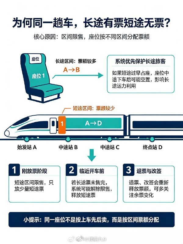 国庆高铁抢票难，出现买长乘短现象：短途区间无票时，第三方平台会推荐买到更远的站点，中途提前下车，但多出路段的票款不予退还，会多花钱。
铁路实行长途优先、兼顾中短途售票策略，优先保障长途旅客票额，因此同一趟车会出现短途无票、长途有票的情况。
12306不建议“买长乘短”，业内人士称该做法 ​