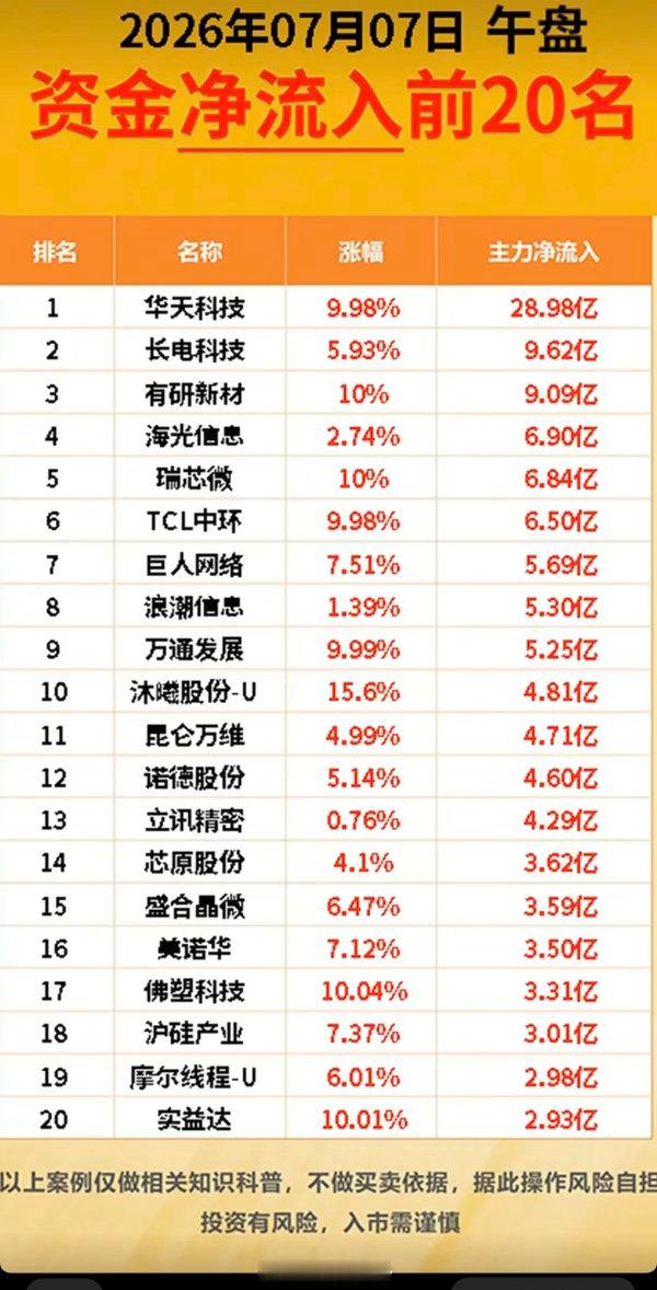 7.07周二 主力大资金净流向监测榜TOP5 收盘完整细写解读  当日...