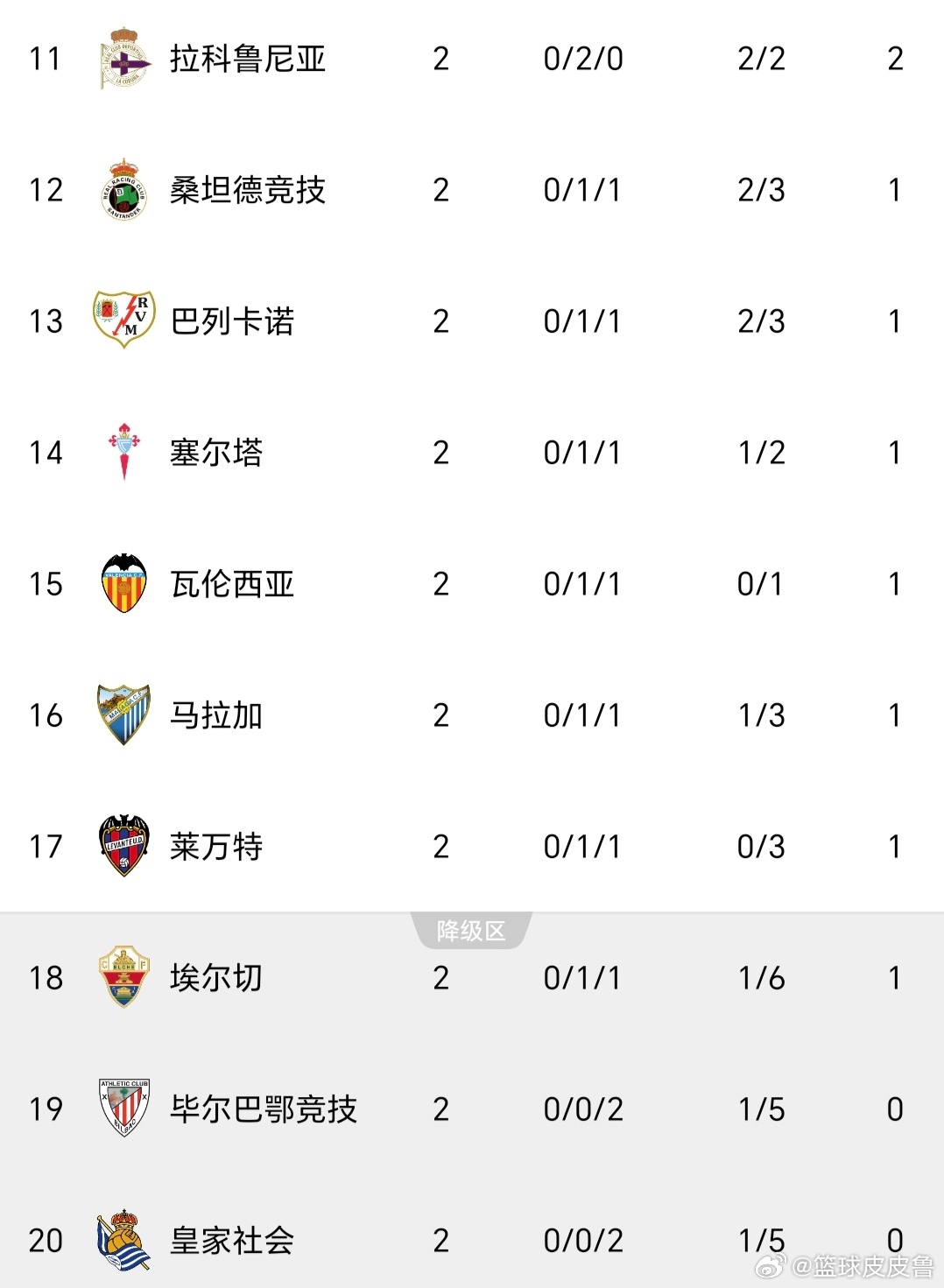 西甲最新排名：巴萨2-0毕巴两连胜强势登顶， 拉菲尼亚费尔明破门、亚马尔失良机罗德里首秀！

北京时间8月28日凌晨，西甲联赛，巴萨坐镇诺坎普2‑0击败毕尔巴鄂竞技。
 
上半场拉菲尼亚率先破门，佩德里送上助攻，亚马尔错失得分机会。下半场罗德里替补登场完成巴萨首秀，费尔明打入一球锁定胜局，阿德 ​