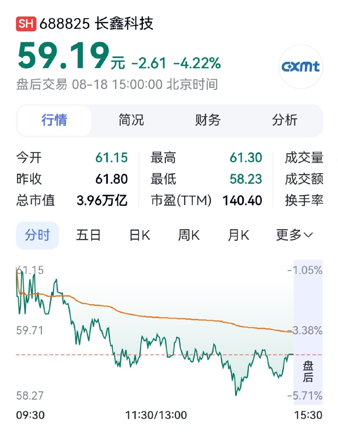 【长鑫科技震荡走弱，盘中跌超5%】8月18日，长鑫科技震荡走弱，盘中跌幅一度超过5%。收盘时跌幅收窄到4.22%，报59.19元/股，总市值3.96万亿元。此前一日，该公司曾收涨12%，总市值突破4万亿元。 ​