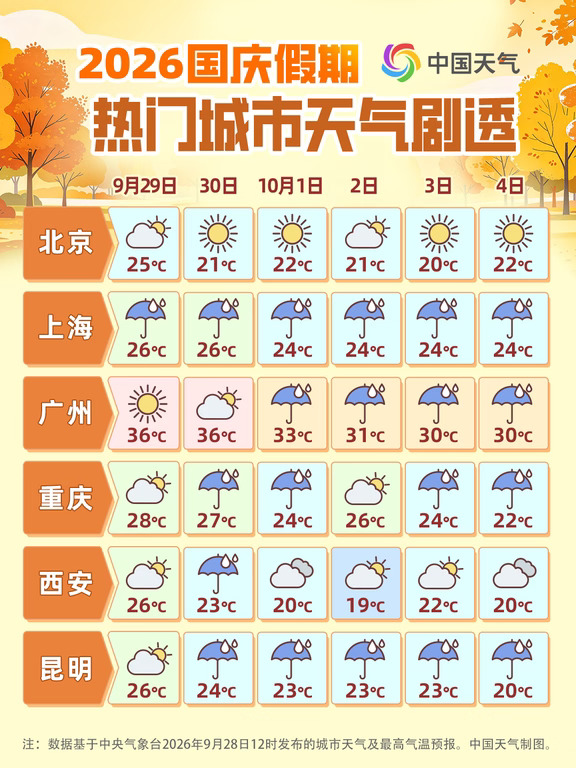 出发前速看！ 国庆热门城市晴雨指数