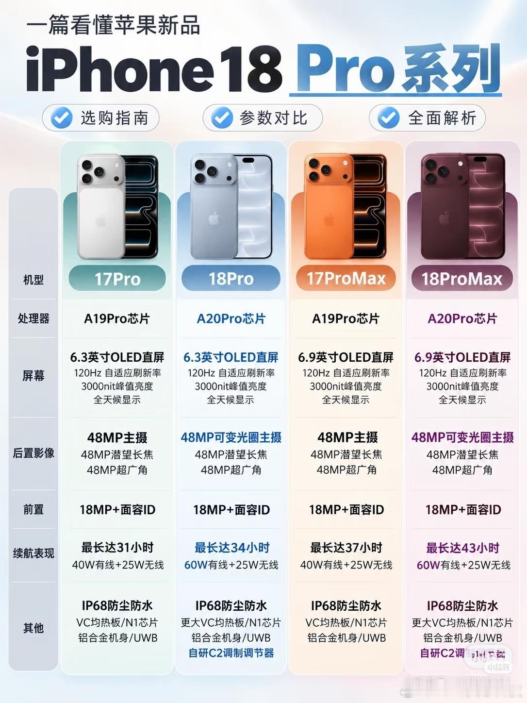 iPhone18 Pro系列对比上一代17Pro，升级点清晰直观。全系搭载A20Pro芯片，性能进一步释放，后置升级48MP可变光圈主摄，拍照光影表现更灵活。
 
充电迎来明显提升，Pro与Pro Max均升级60W有线快充，续航时间大幅拉长，18Pro Max最长续航可达43小时。同时新增自研C2调制调节器，散热采用更大VC均热板。
  ​