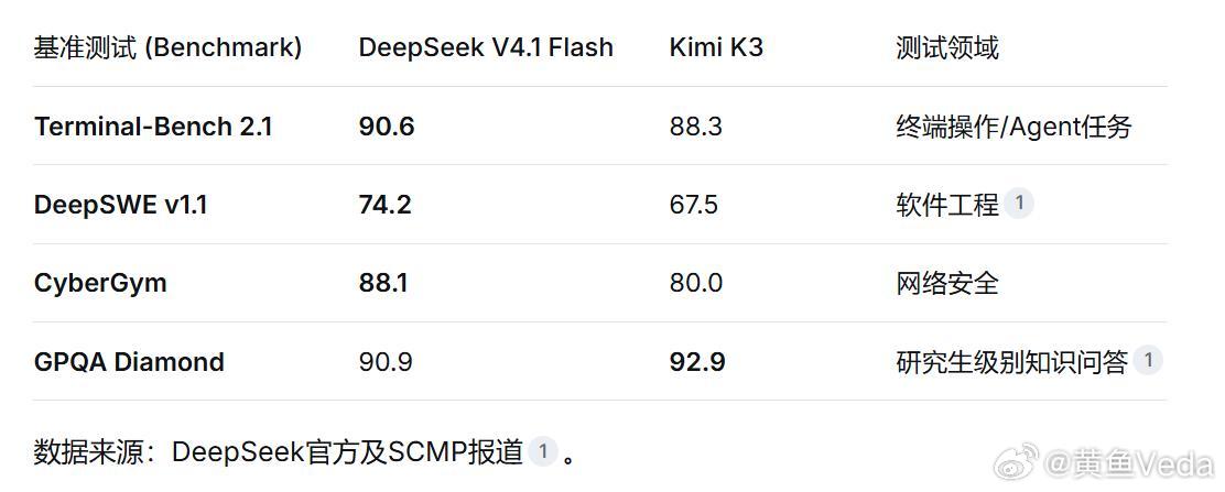 DeepSeek V4.1 Flash 采用全新非对称 Transformer 架构，552B 参数 MoE 模型，输入 / 输出激活分别为 8B 和 16B。

这不是明显的小模型吗？

跟K3比还领先了？ ​