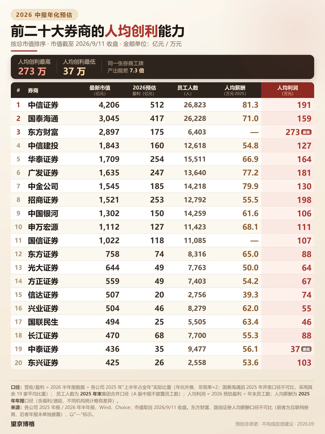 求职券商必读数据~