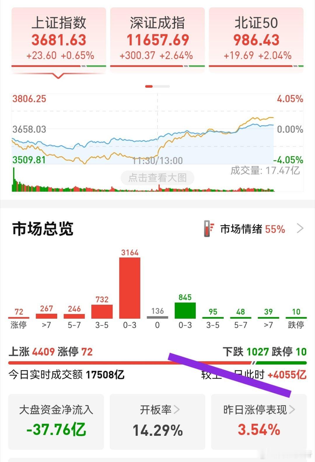 今天A股大不同，在大家绝望的时候，突然来了一支穿云箭！

放量4000亿，结构量比都够了，底部夯实。

AI应用，物理AI和人形机器人猛涨！

2022年那一次反弹，新能源抱团后瓦解，然后四五月份反弹，新能源反弹也强劲，牛股却不是它。

这次我感觉牛股在AI应用里面，目前物理AI已经牛了。

人形机器人是 ​